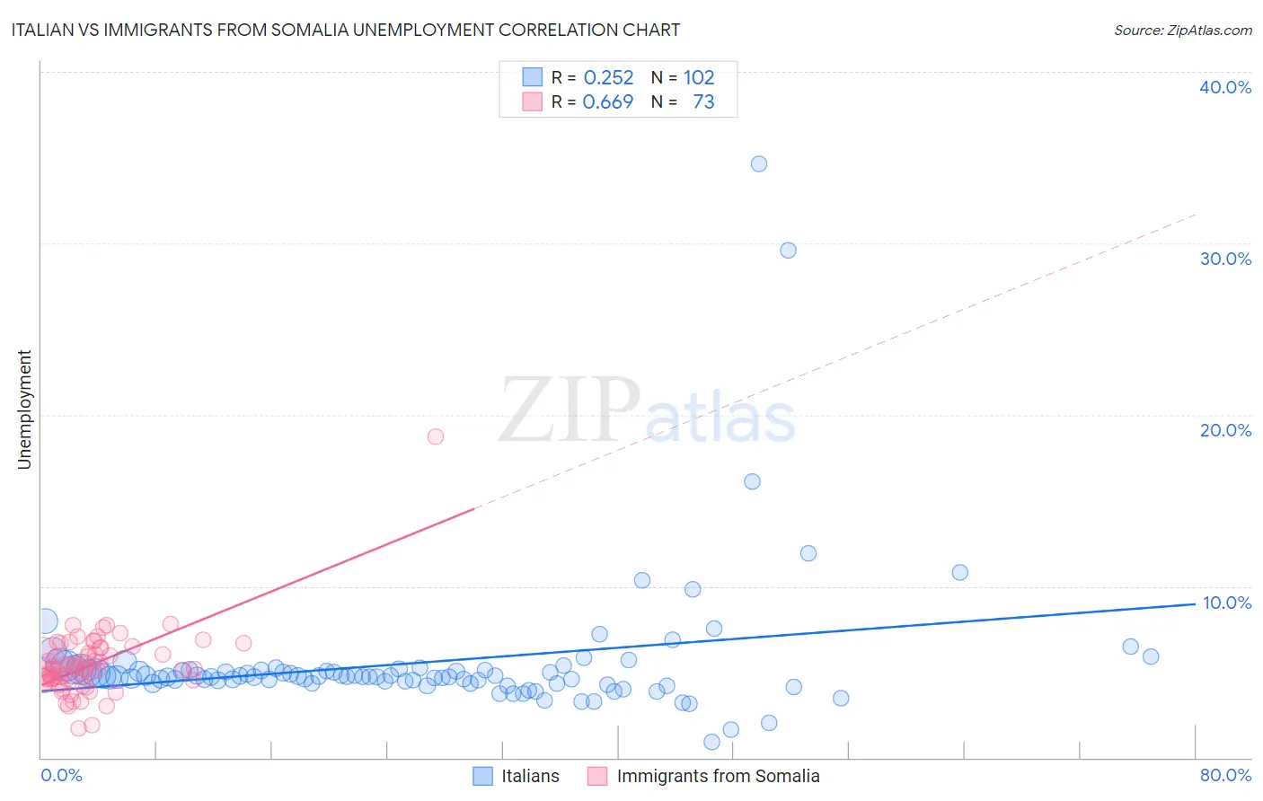Italian vs Immigrants from Somalia Unemployment