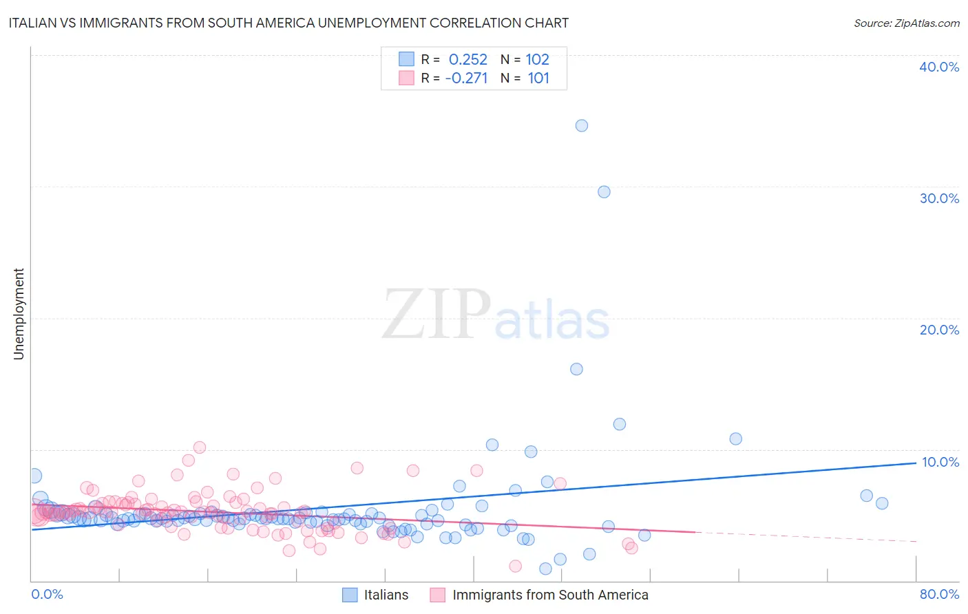 Italian vs Immigrants from South America Unemployment