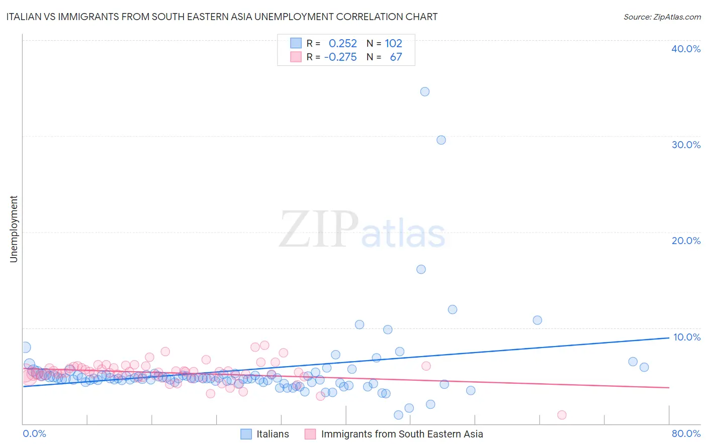 Italian vs Immigrants from South Eastern Asia Unemployment
