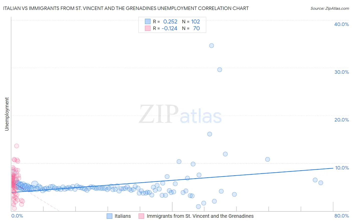 Italian vs Immigrants from St. Vincent and the Grenadines Unemployment