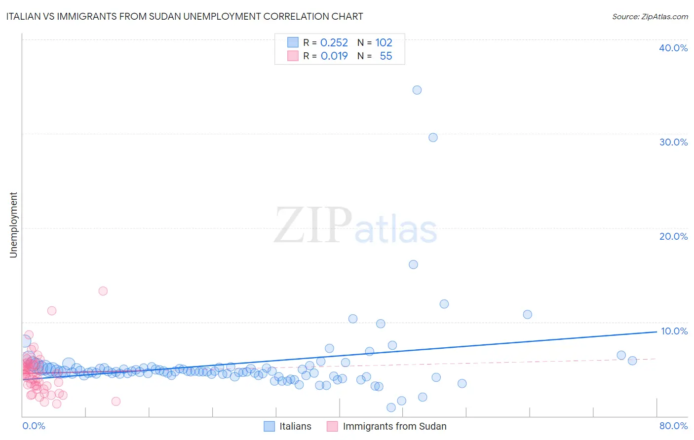 Italian vs Immigrants from Sudan Unemployment