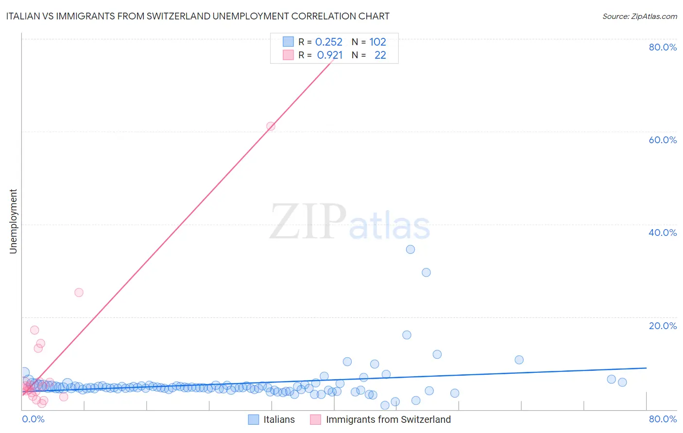 Italian vs Immigrants from Switzerland Unemployment
