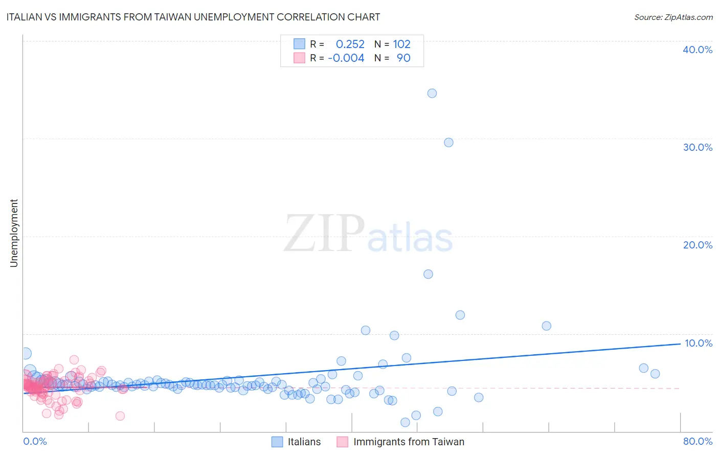 Italian vs Immigrants from Taiwan Unemployment