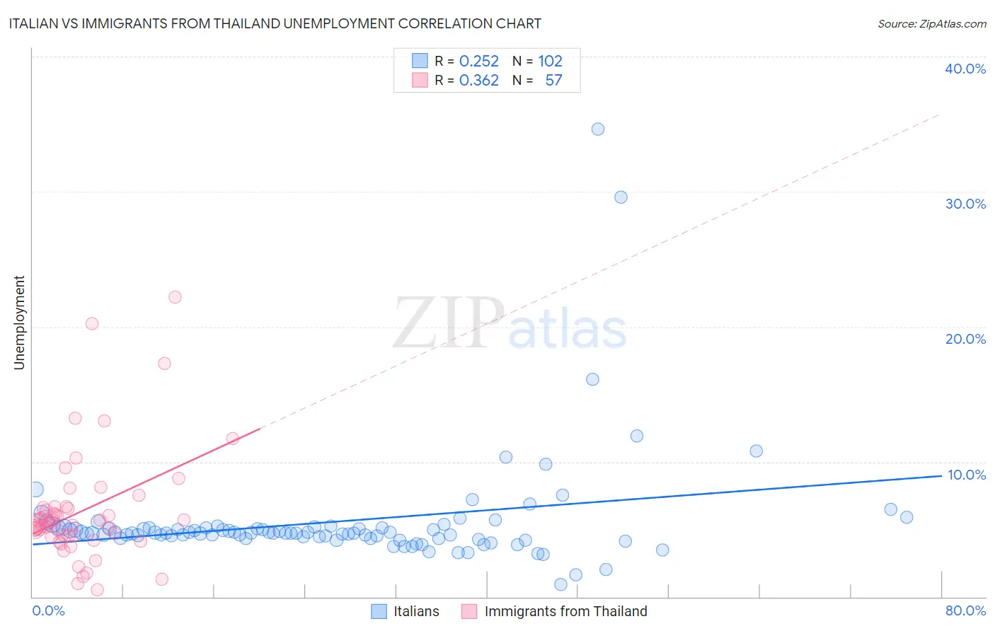 Italian vs Immigrants from Thailand Unemployment