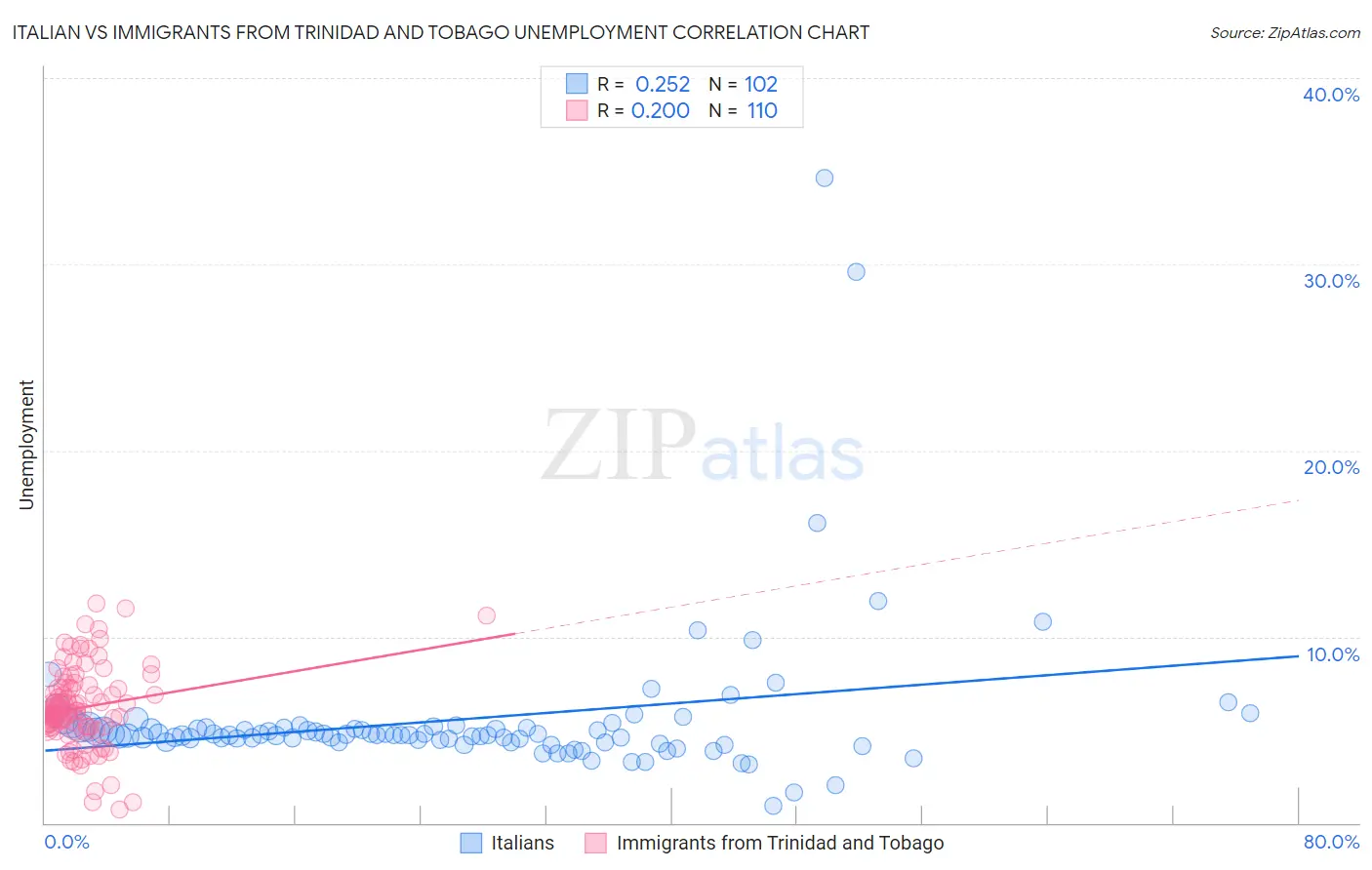 Italian vs Immigrants from Trinidad and Tobago Unemployment