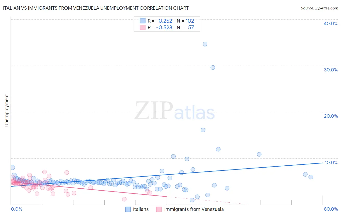 Italian vs Immigrants from Venezuela Unemployment