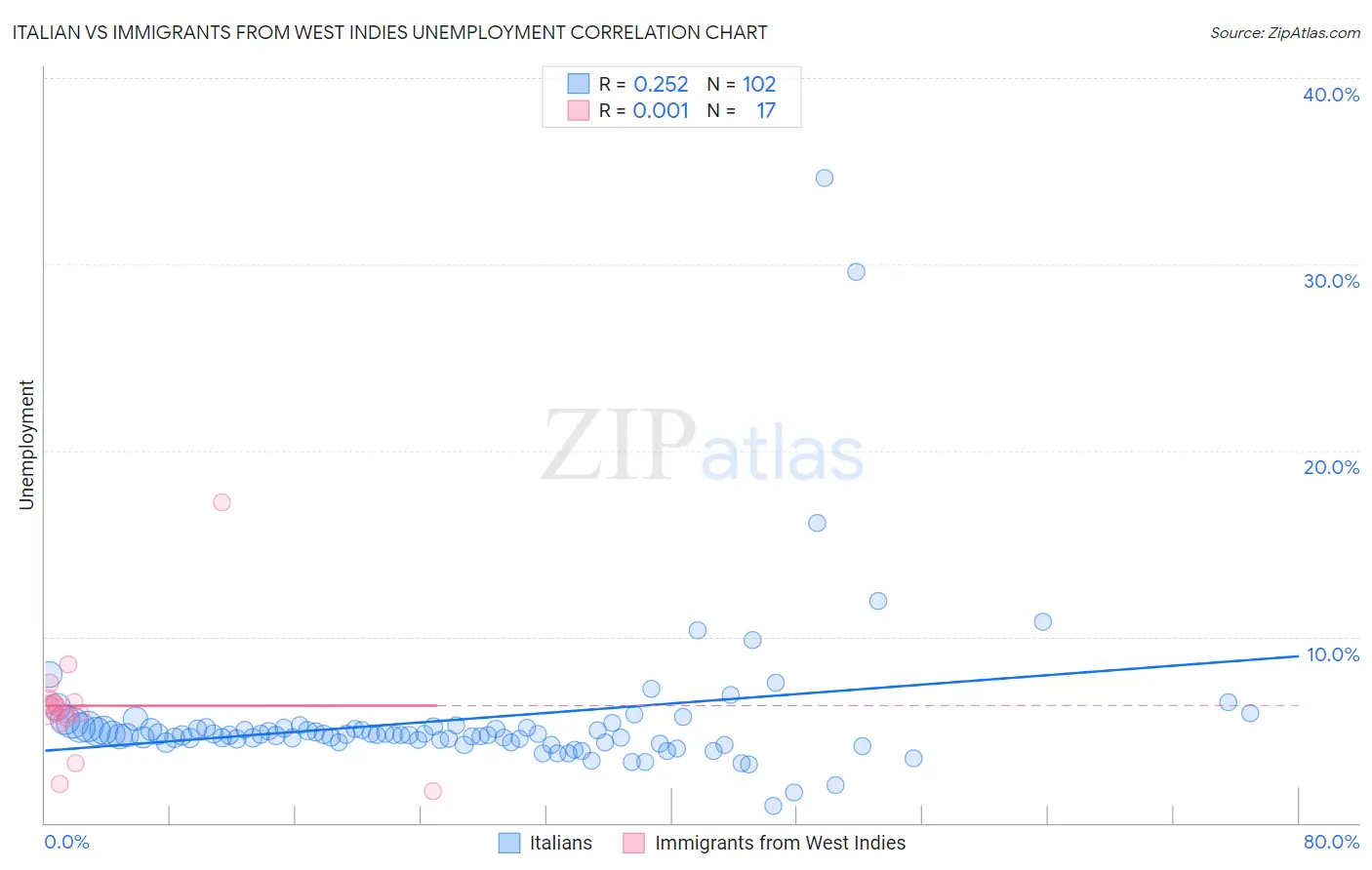 Italian vs Immigrants from West Indies Unemployment