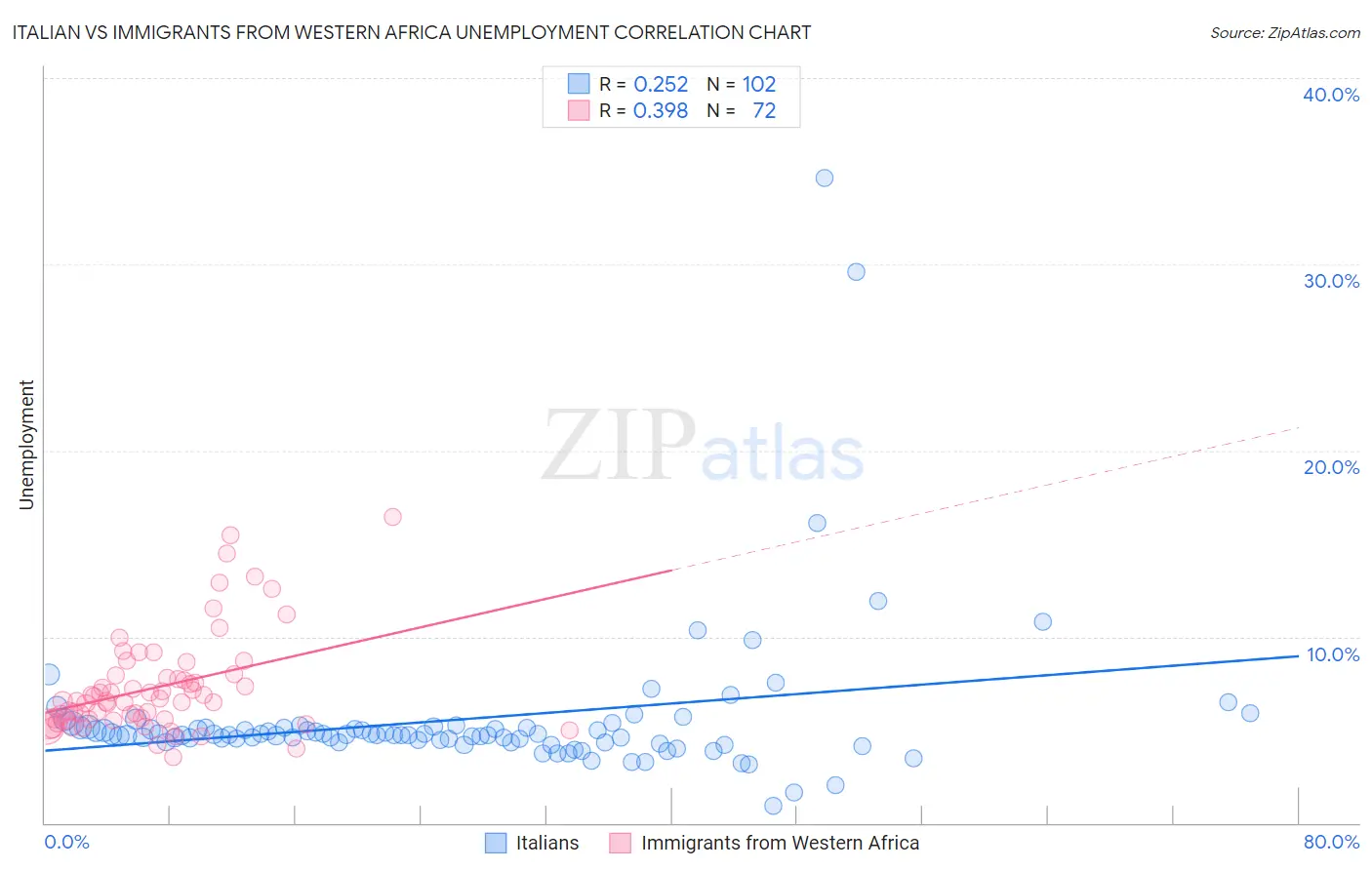 Italian vs Immigrants from Western Africa Unemployment