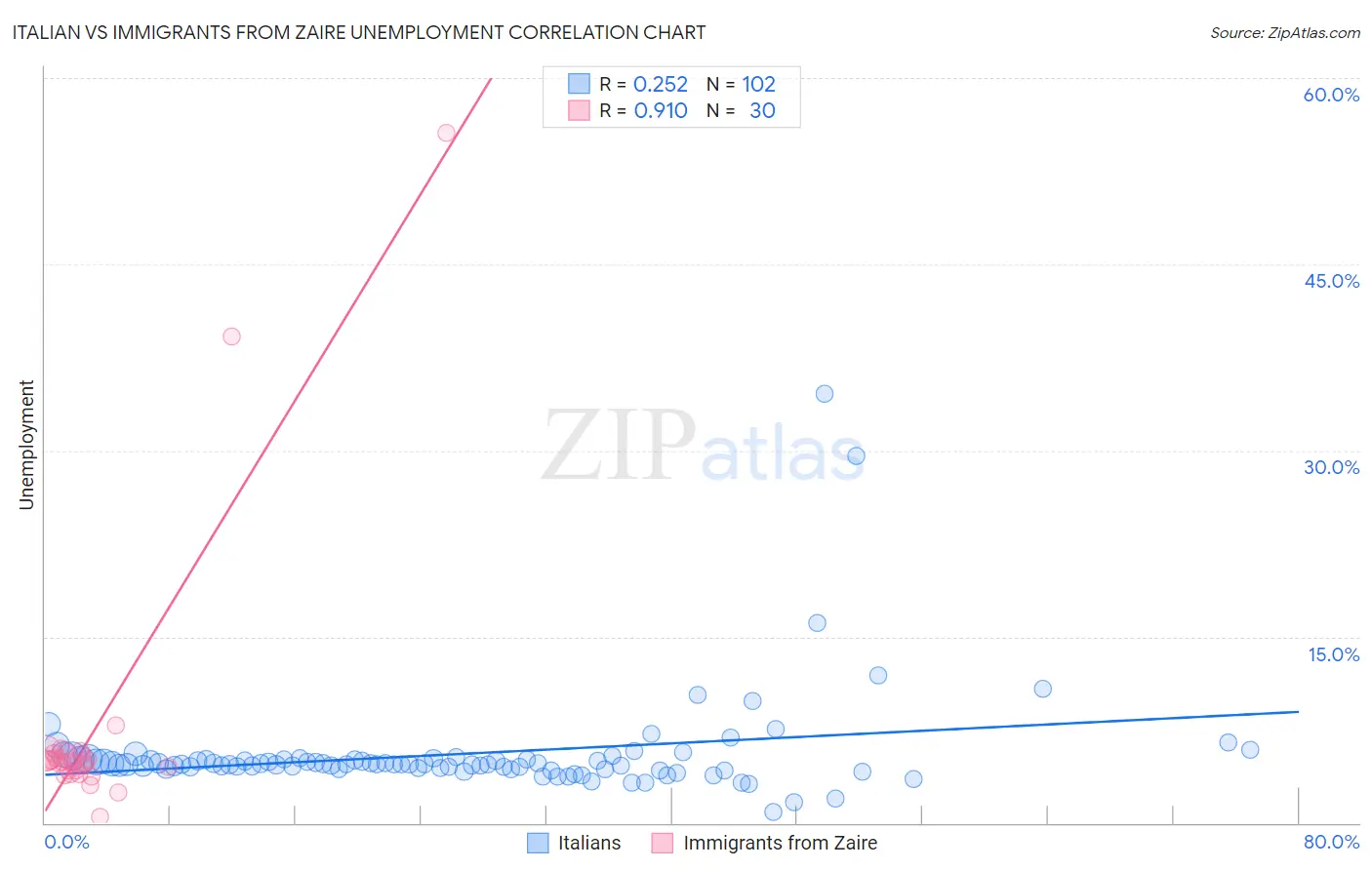 Italian vs Immigrants from Zaire Unemployment