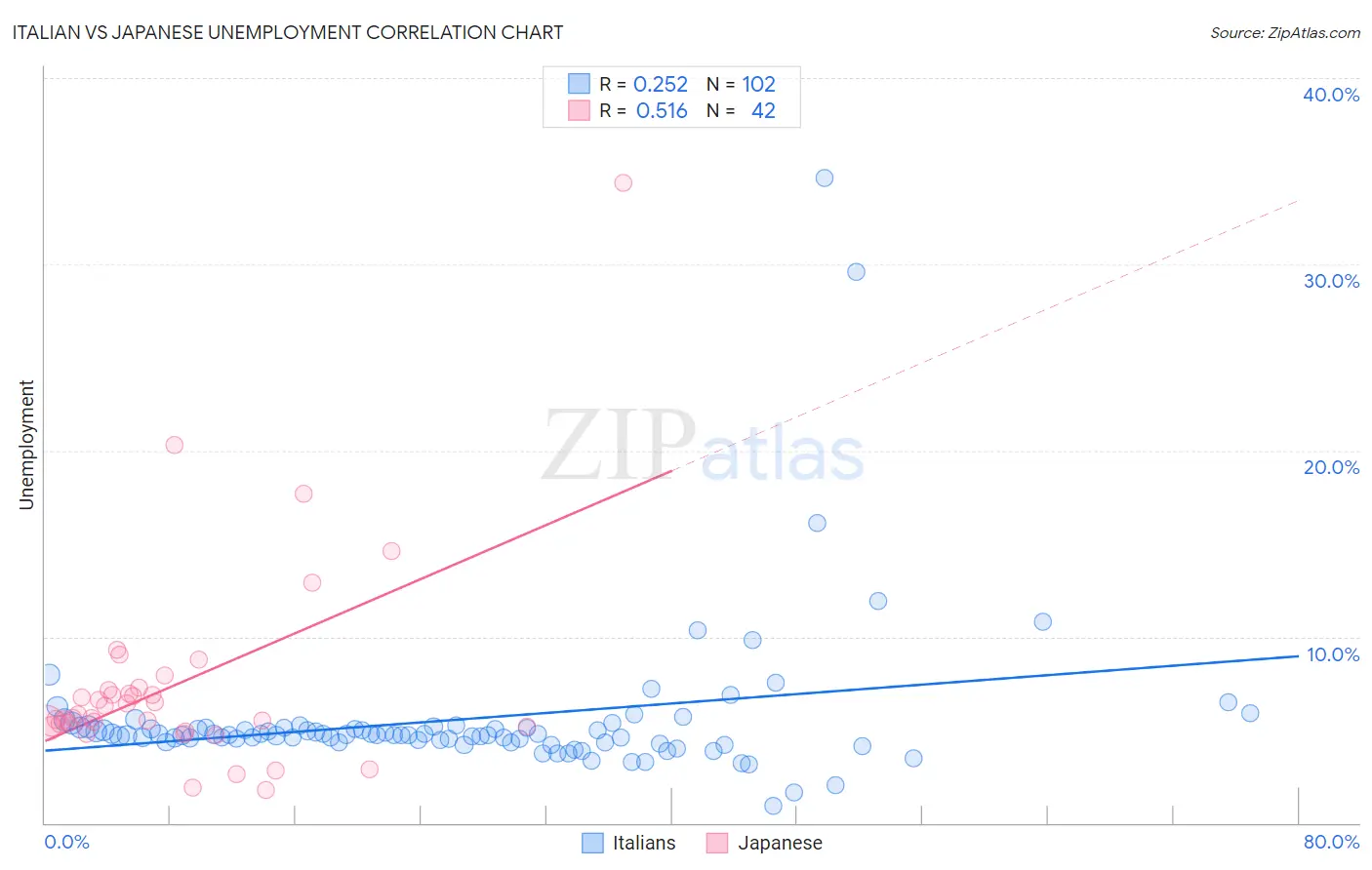 Italian vs Japanese Unemployment