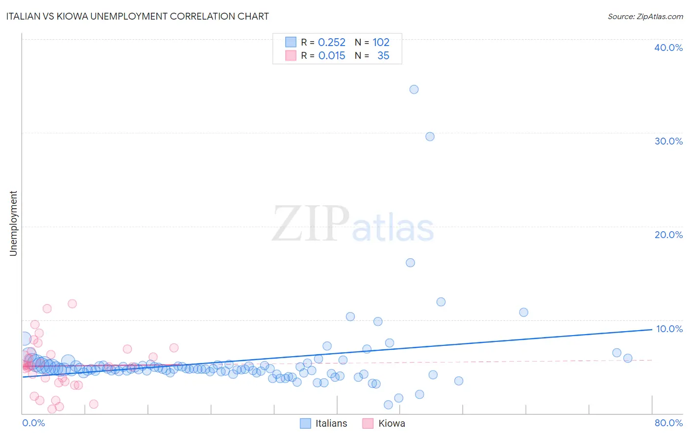 Italian vs Kiowa Unemployment