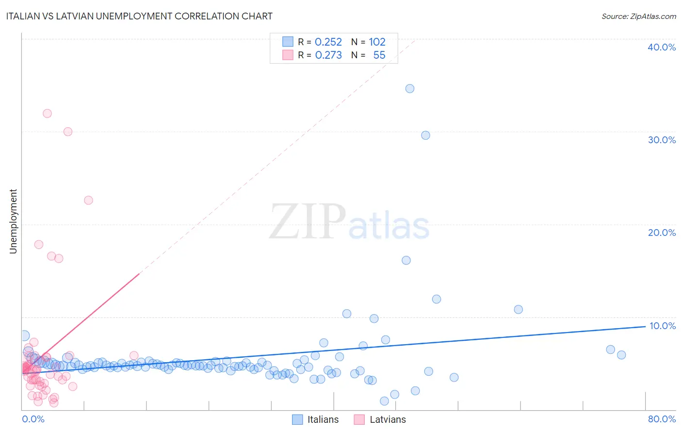 Italian vs Latvian Unemployment