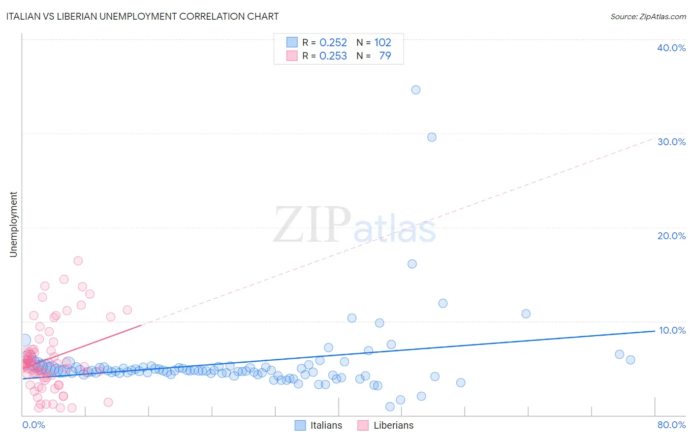 Italian vs Liberian Unemployment