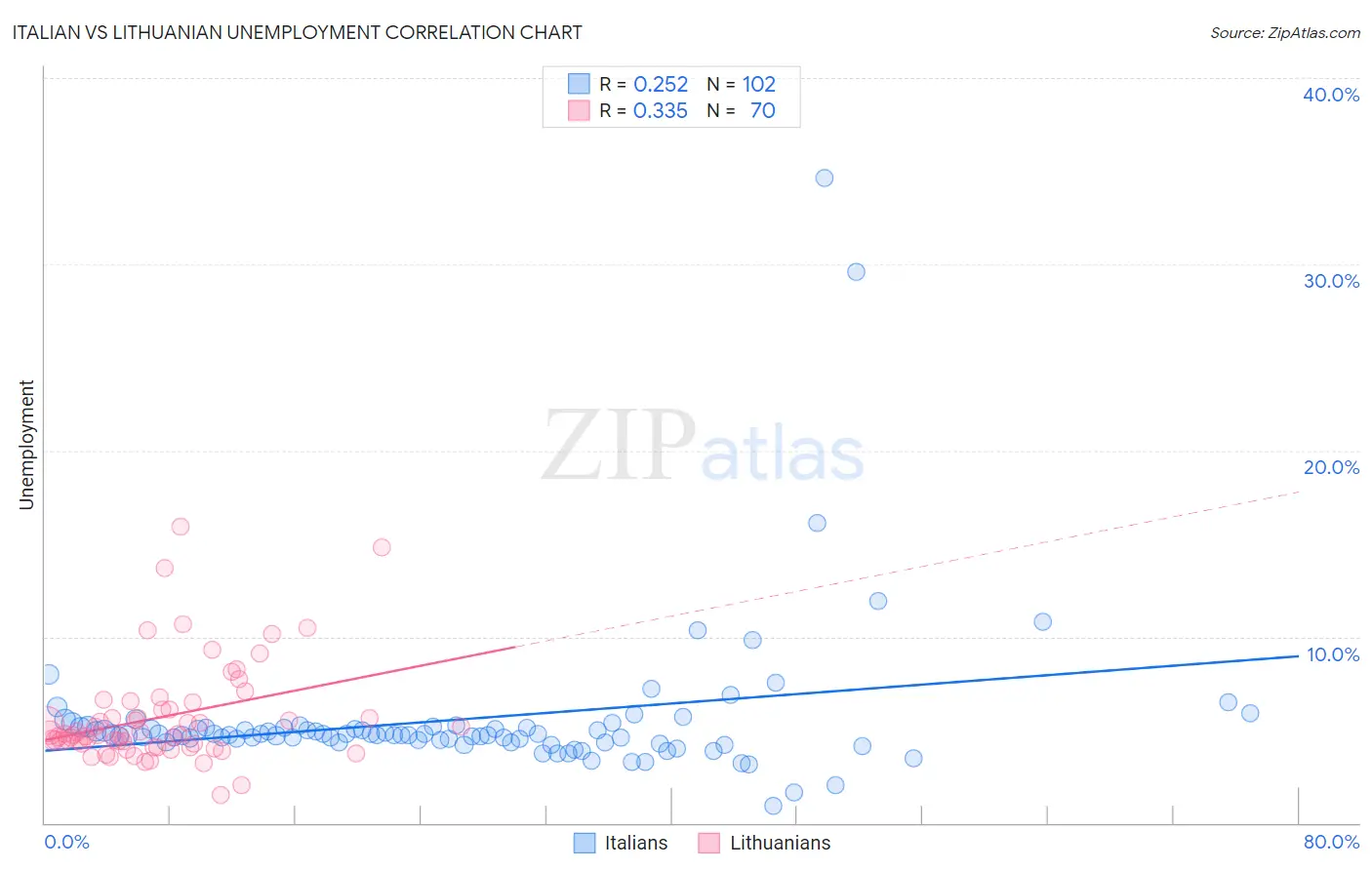 Italian vs Lithuanian Unemployment