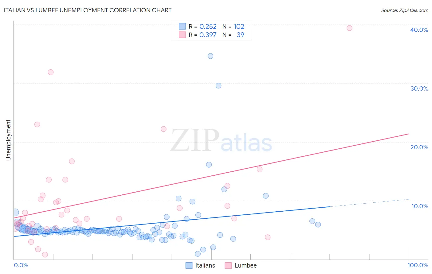 Italian vs Lumbee Unemployment