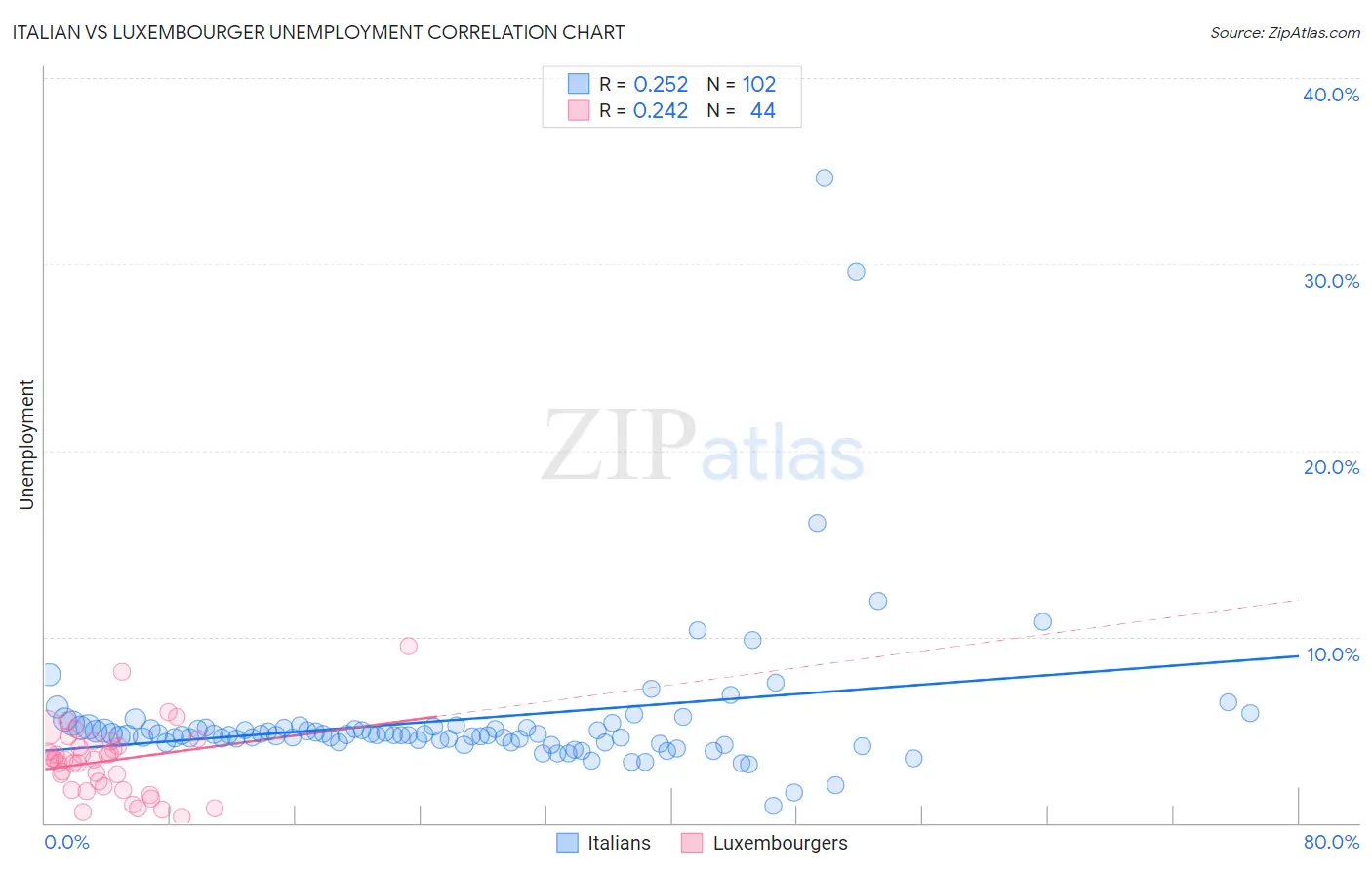 Italian vs Luxembourger Unemployment