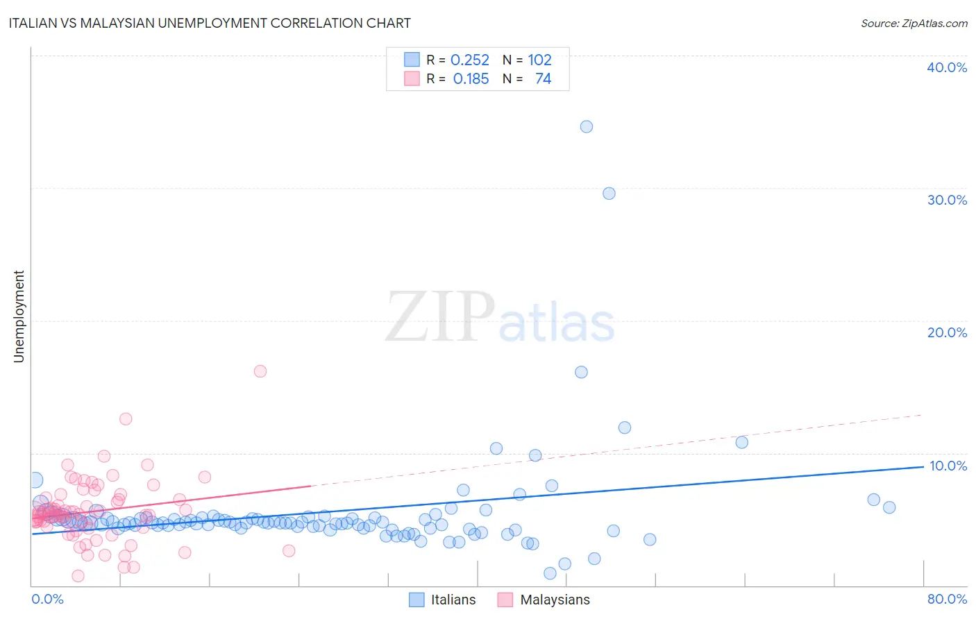 Italian vs Malaysian Unemployment