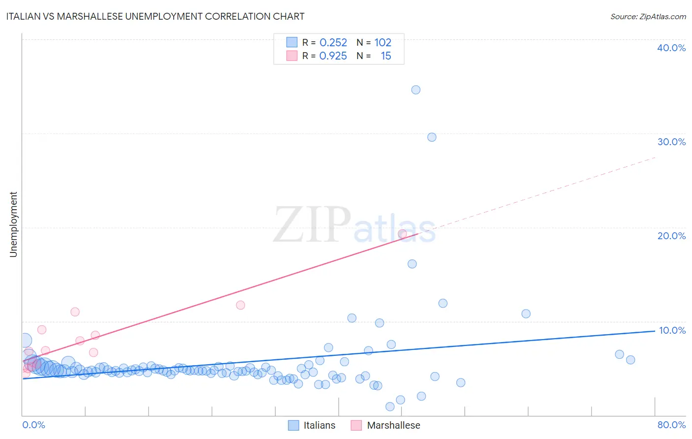 Italian vs Marshallese Unemployment