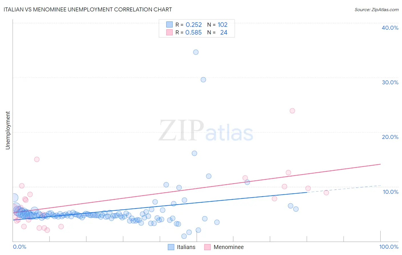 Italian vs Menominee Unemployment