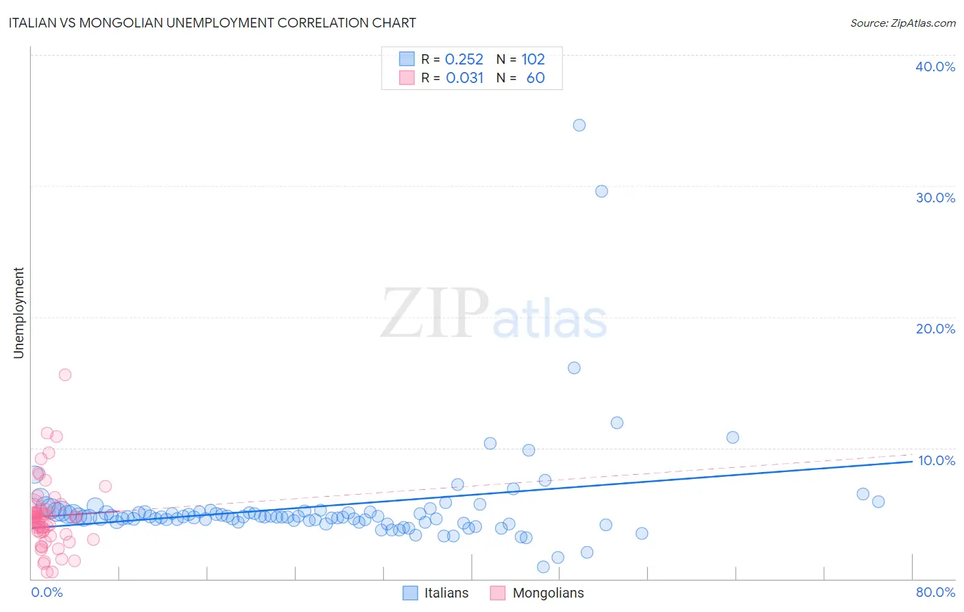 Italian vs Mongolian Unemployment