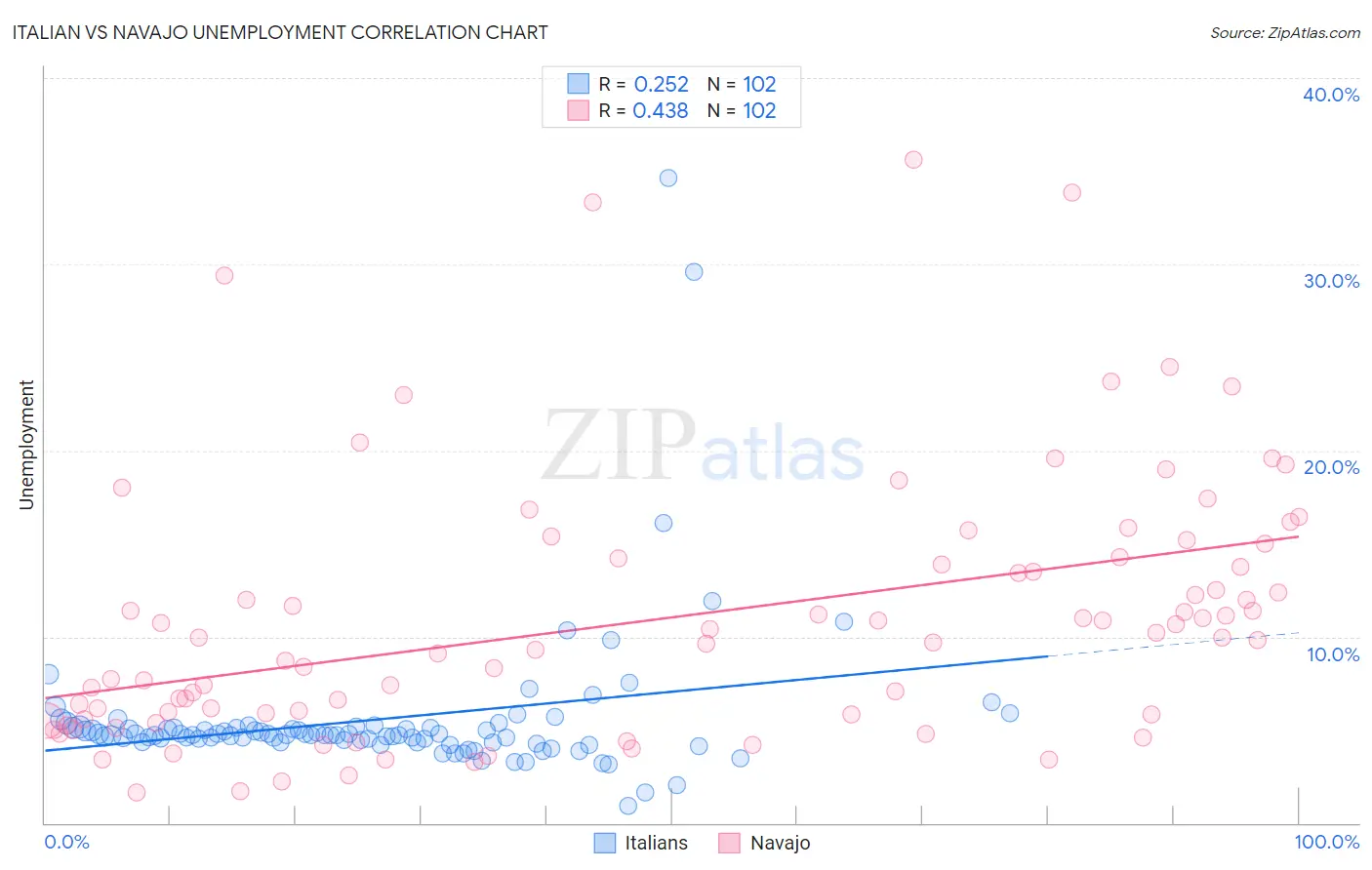 Italian vs Navajo Unemployment