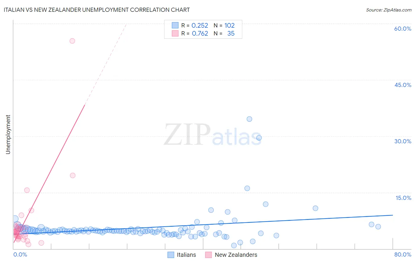 Italian vs New Zealander Unemployment