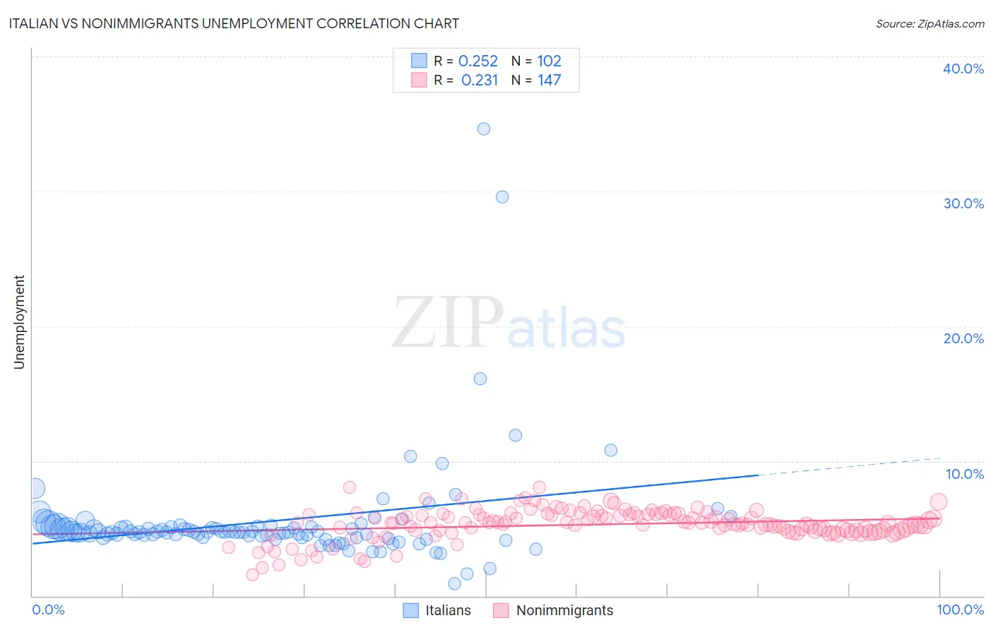 Italian vs Nonimmigrants Unemployment