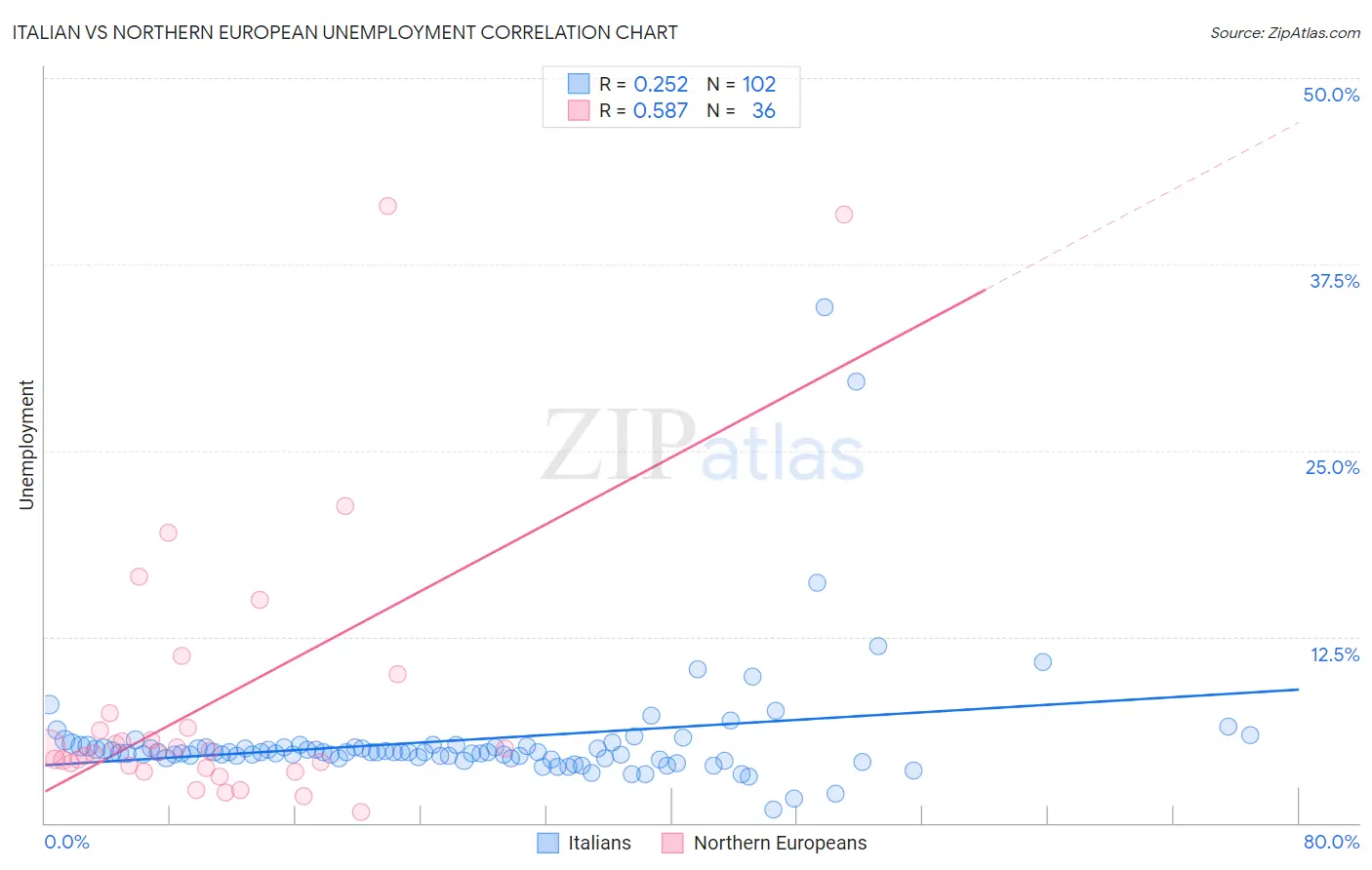 Italian vs Northern European Unemployment