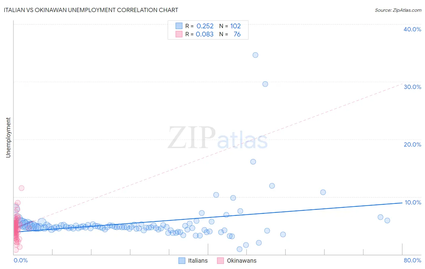Italian vs Okinawan Unemployment