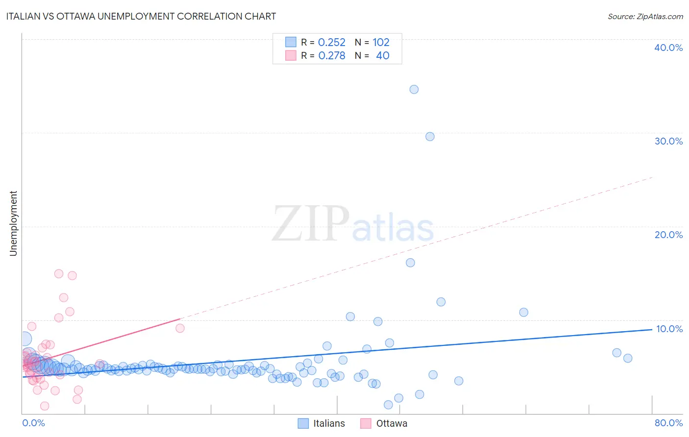 Italian vs Ottawa Unemployment