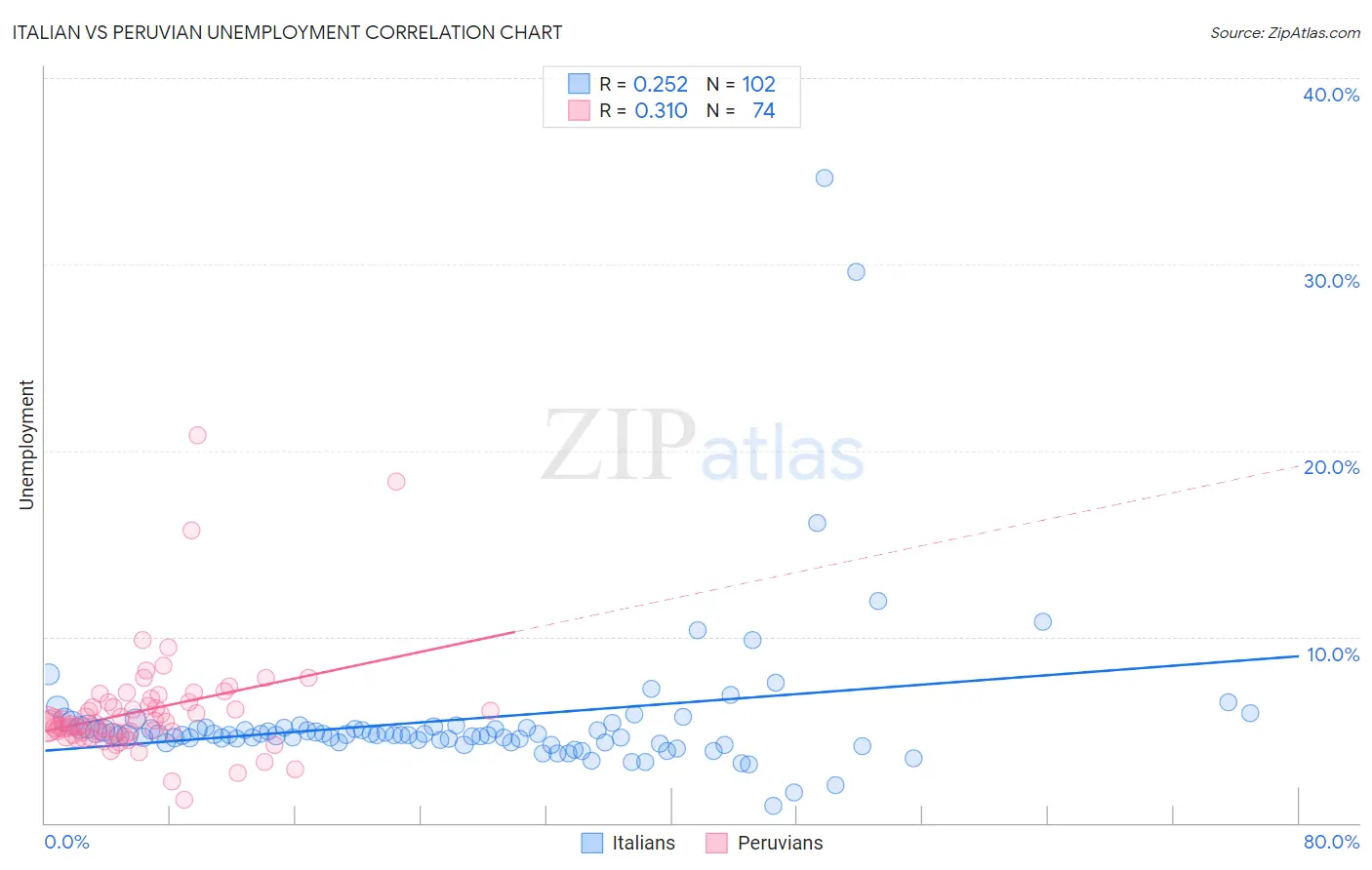 Italian vs Peruvian Unemployment