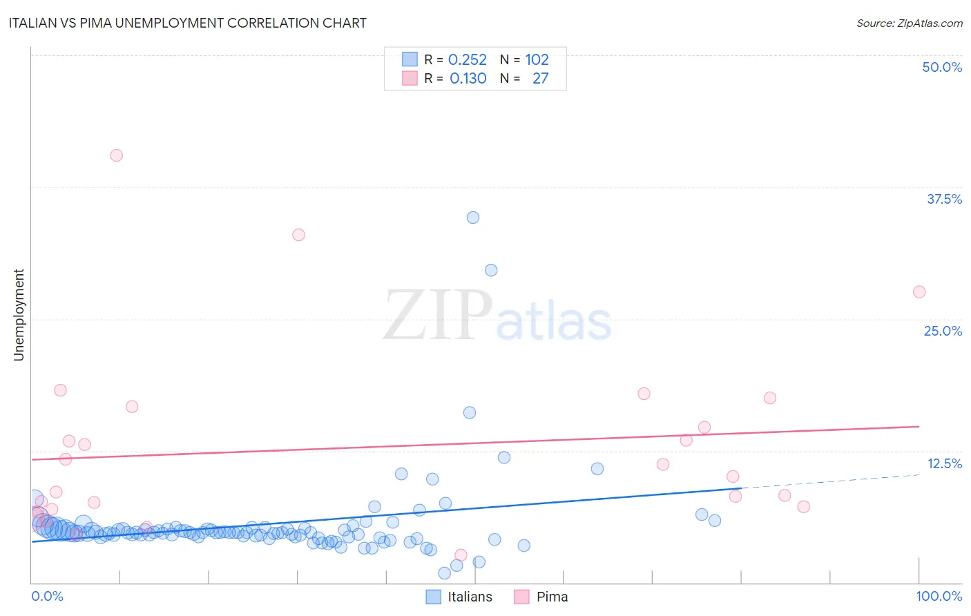 Italian vs Pima Unemployment