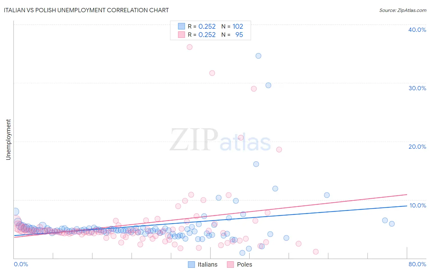 Italian vs Polish Unemployment