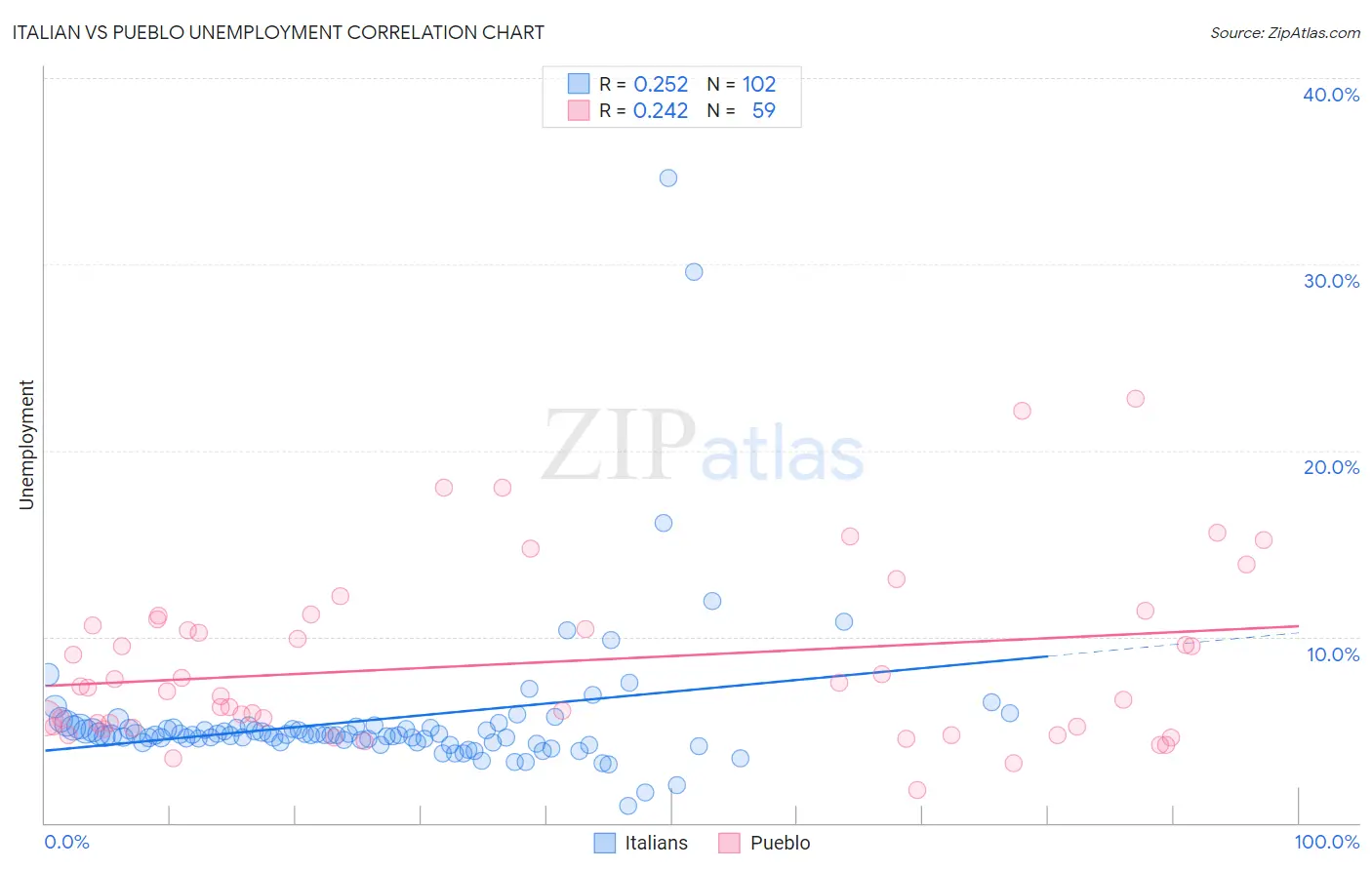 Italian vs Pueblo Unemployment