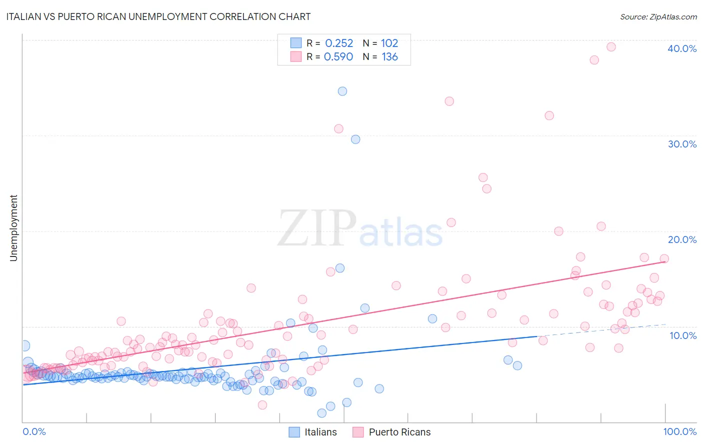 Italian vs Puerto Rican Unemployment