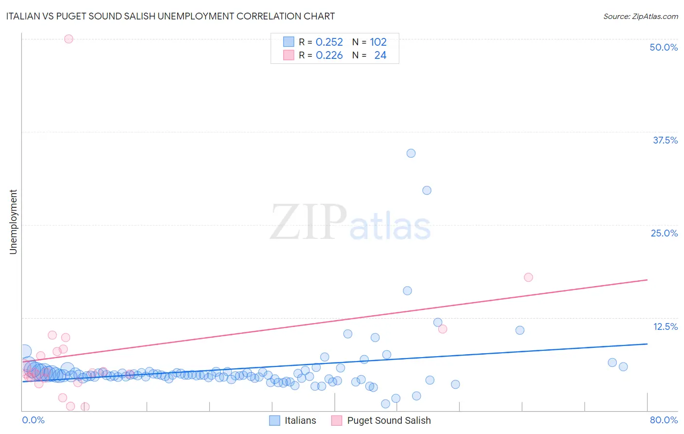 Italian vs Puget Sound Salish Unemployment