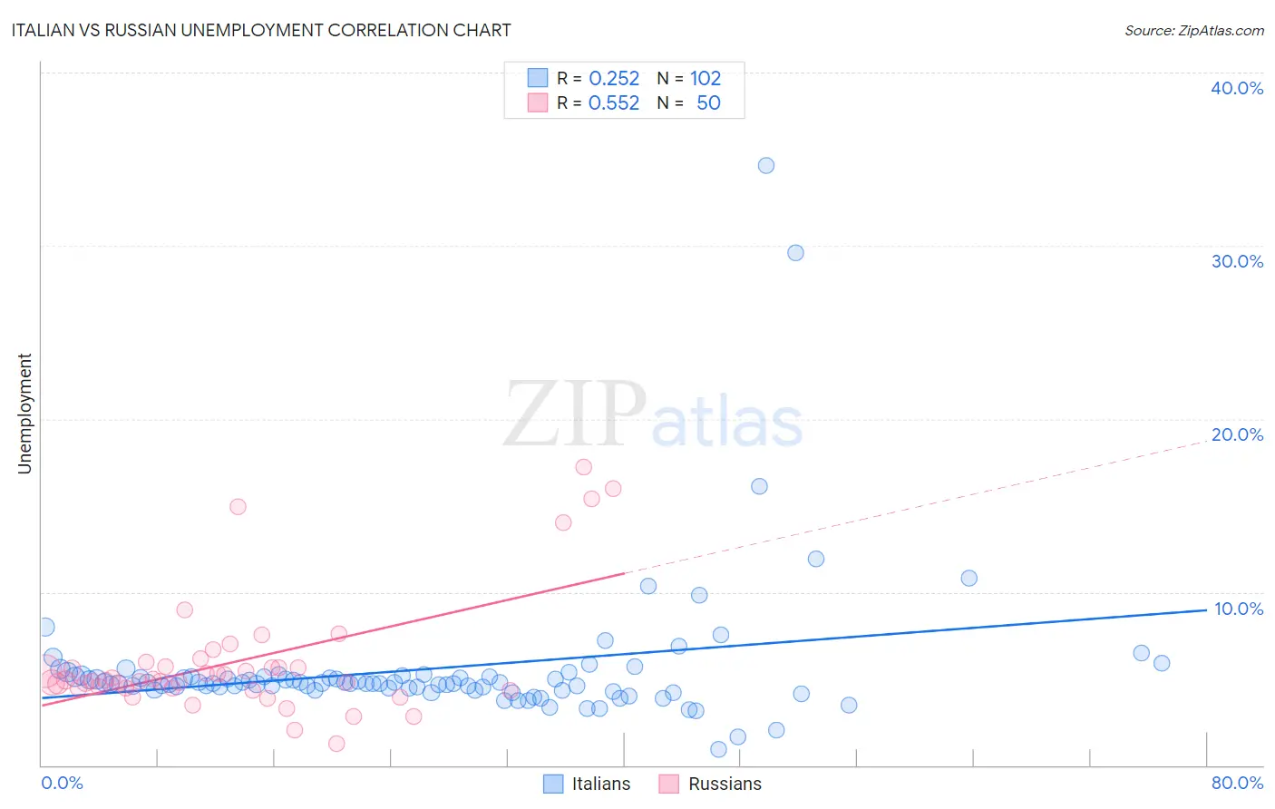 Italian vs Russian Unemployment