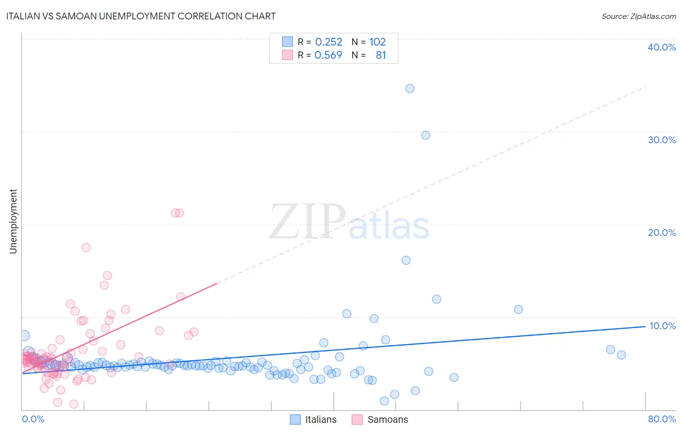 Italian vs Samoan Unemployment