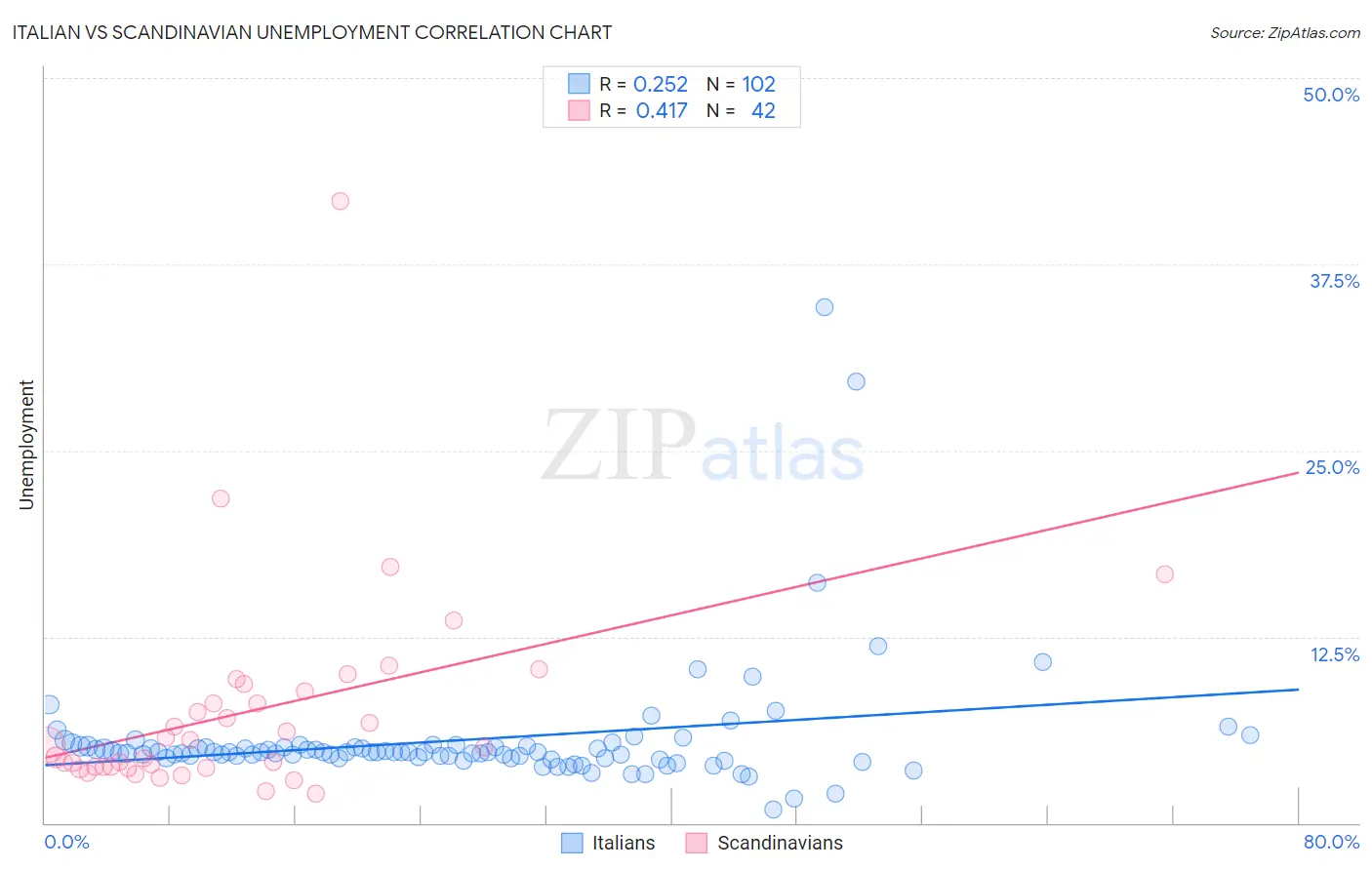 Italian vs Scandinavian Unemployment