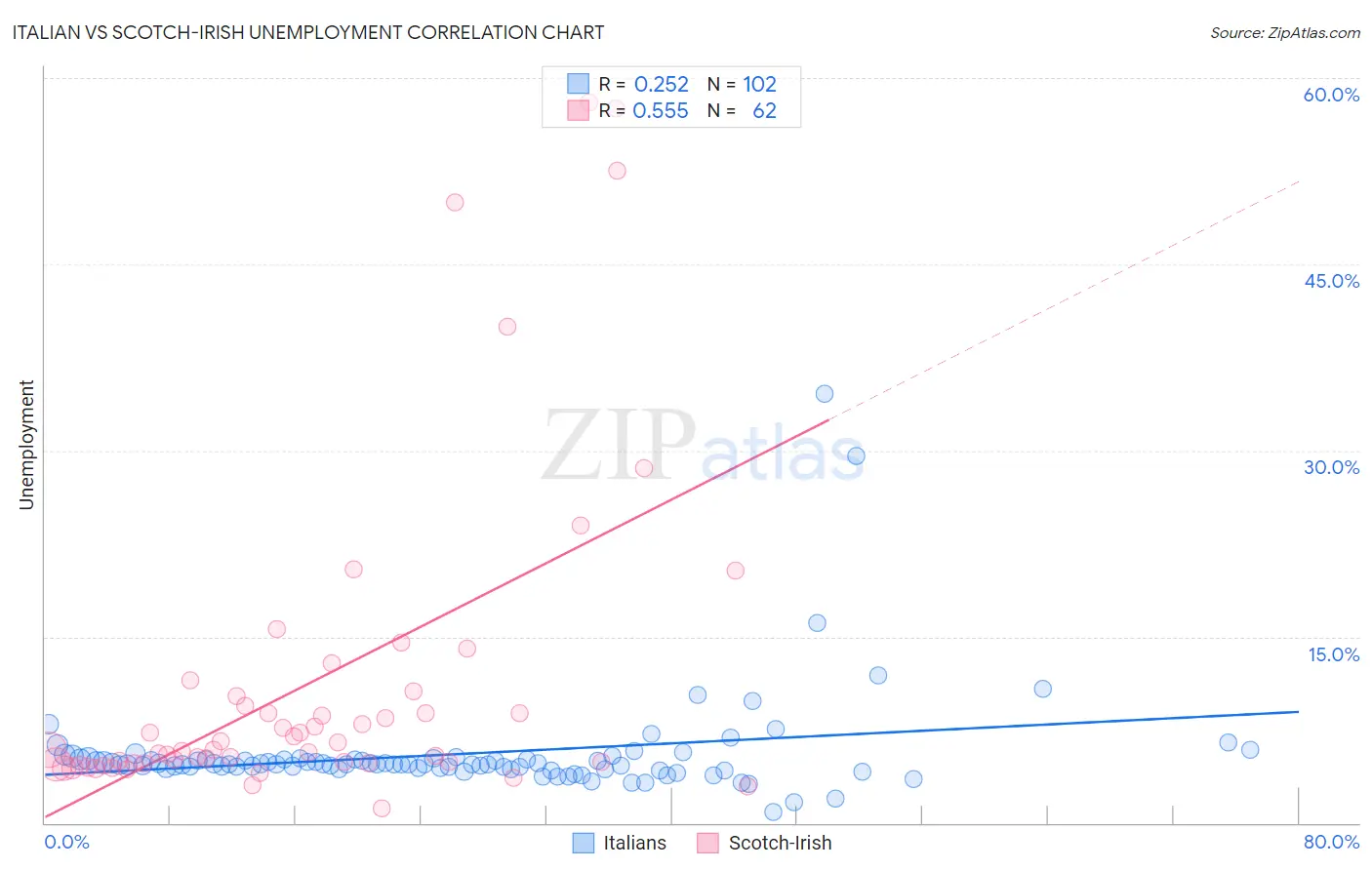 Italian vs Scotch-Irish Unemployment