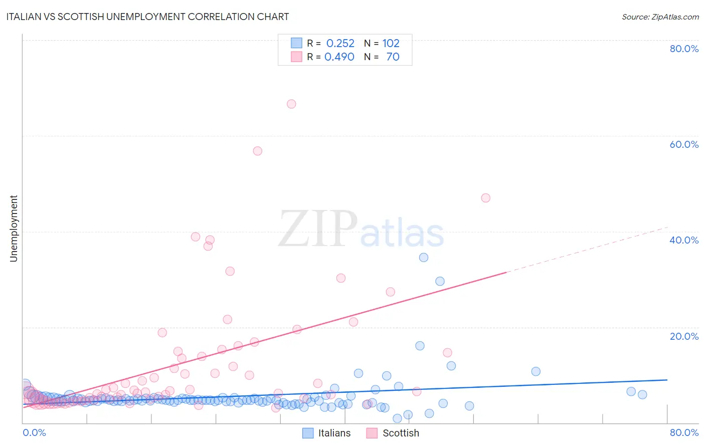 Italian vs Scottish Unemployment