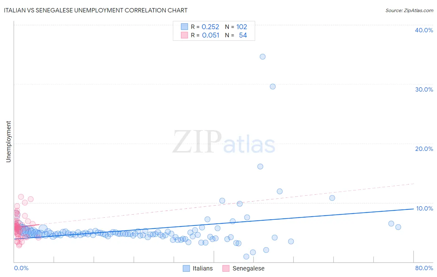 Italian vs Senegalese Unemployment