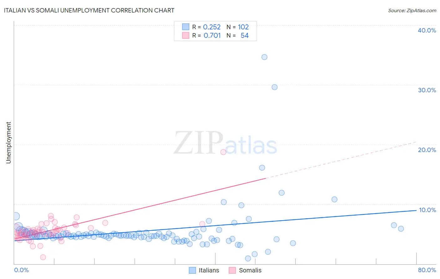 Italian vs Somali Unemployment