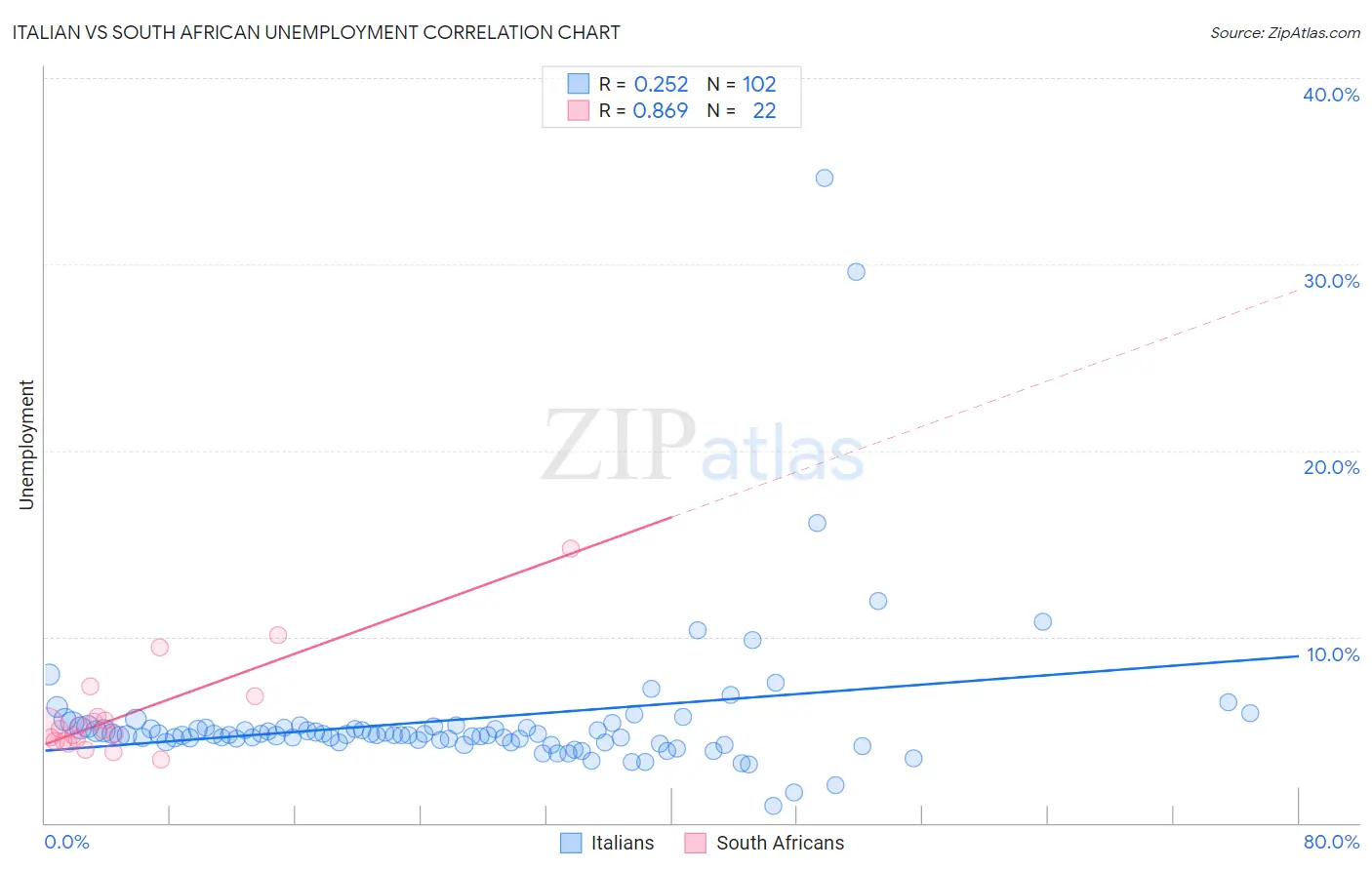 Italian vs South African Unemployment
