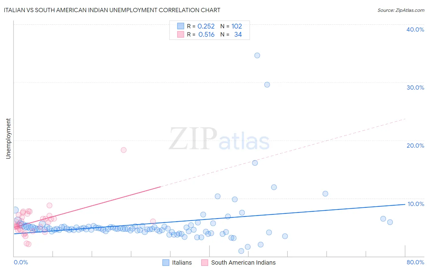 Italian vs South American Indian Unemployment