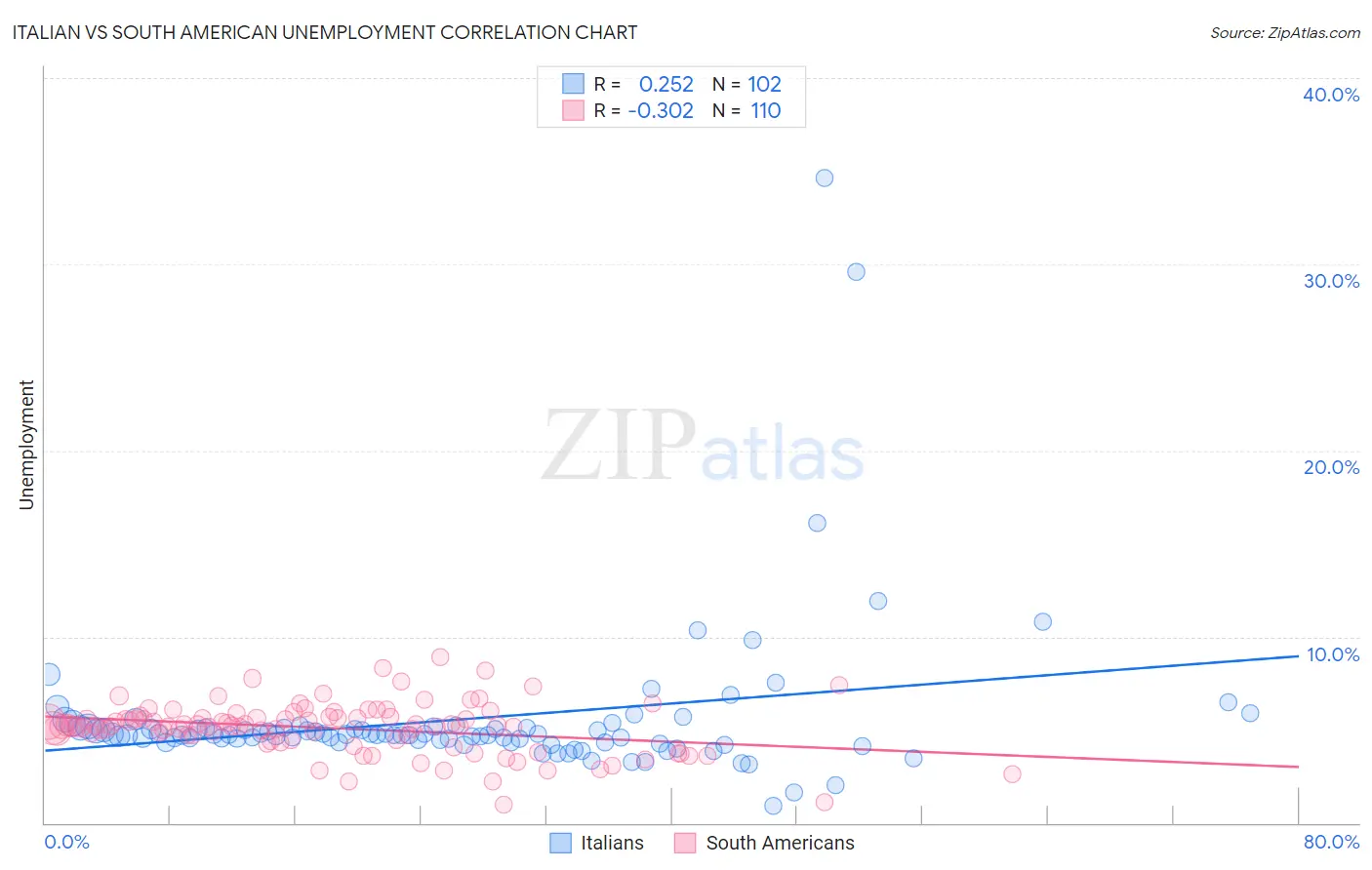 Italian vs South American Unemployment