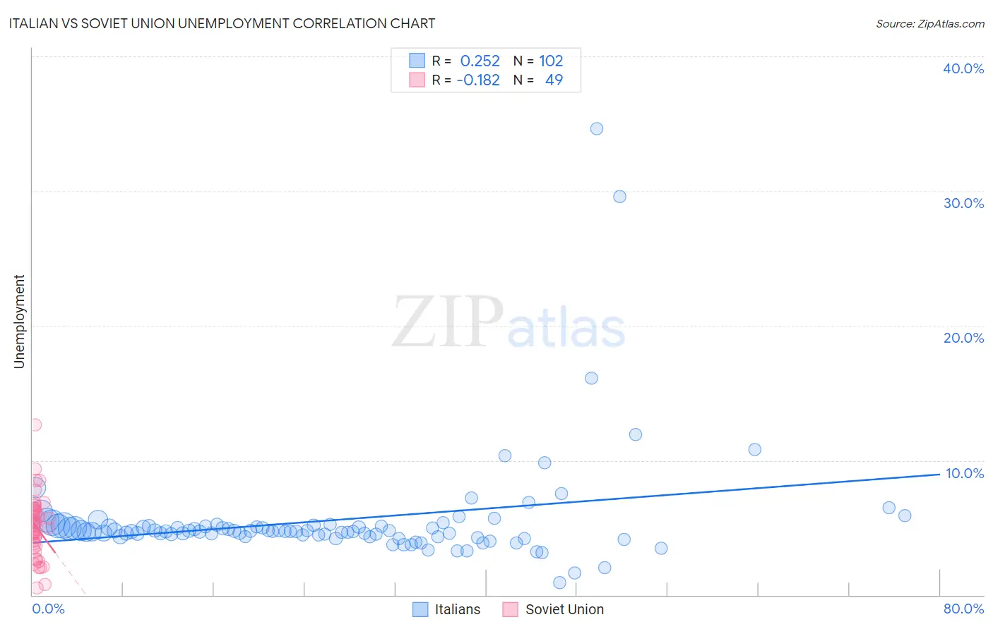 Italian vs Soviet Union Unemployment