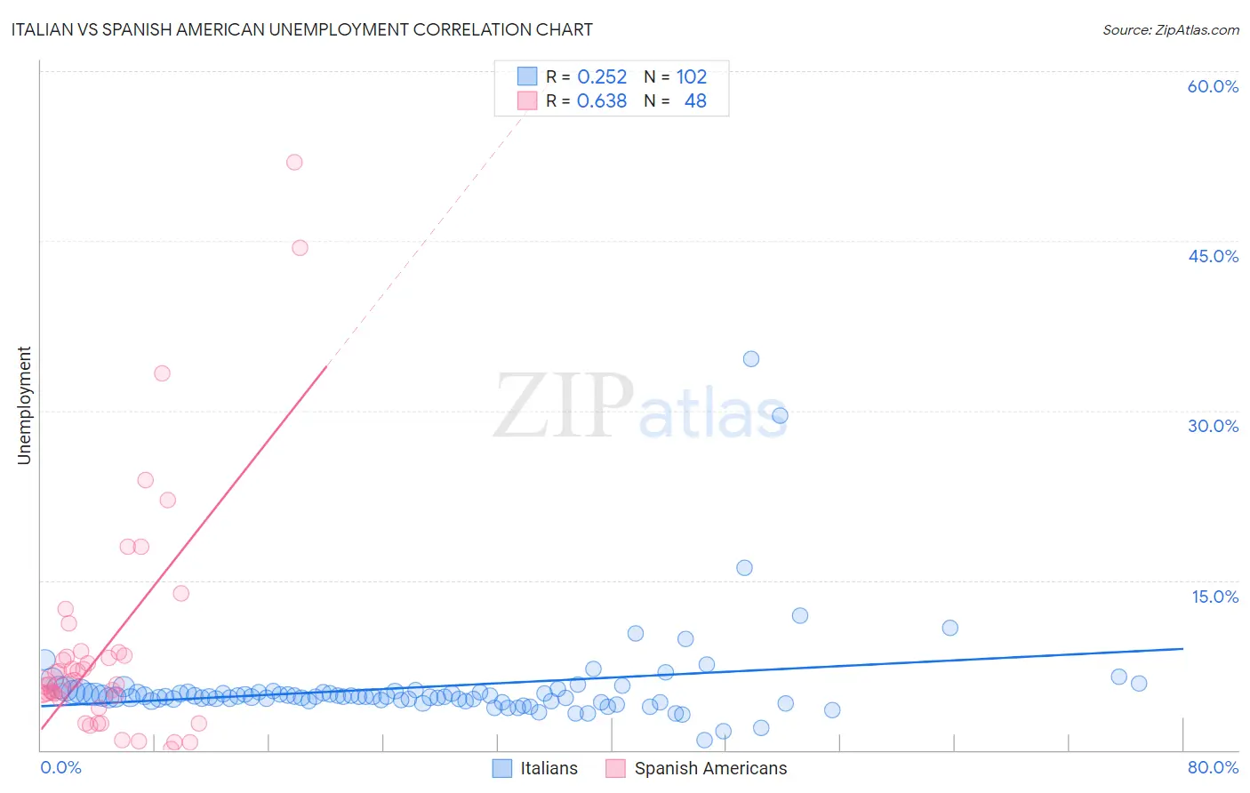 Italian vs Spanish American Unemployment