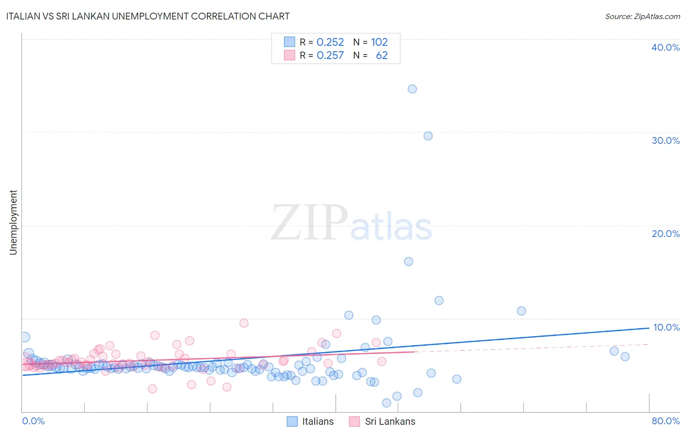 Italian vs Sri Lankan Unemployment