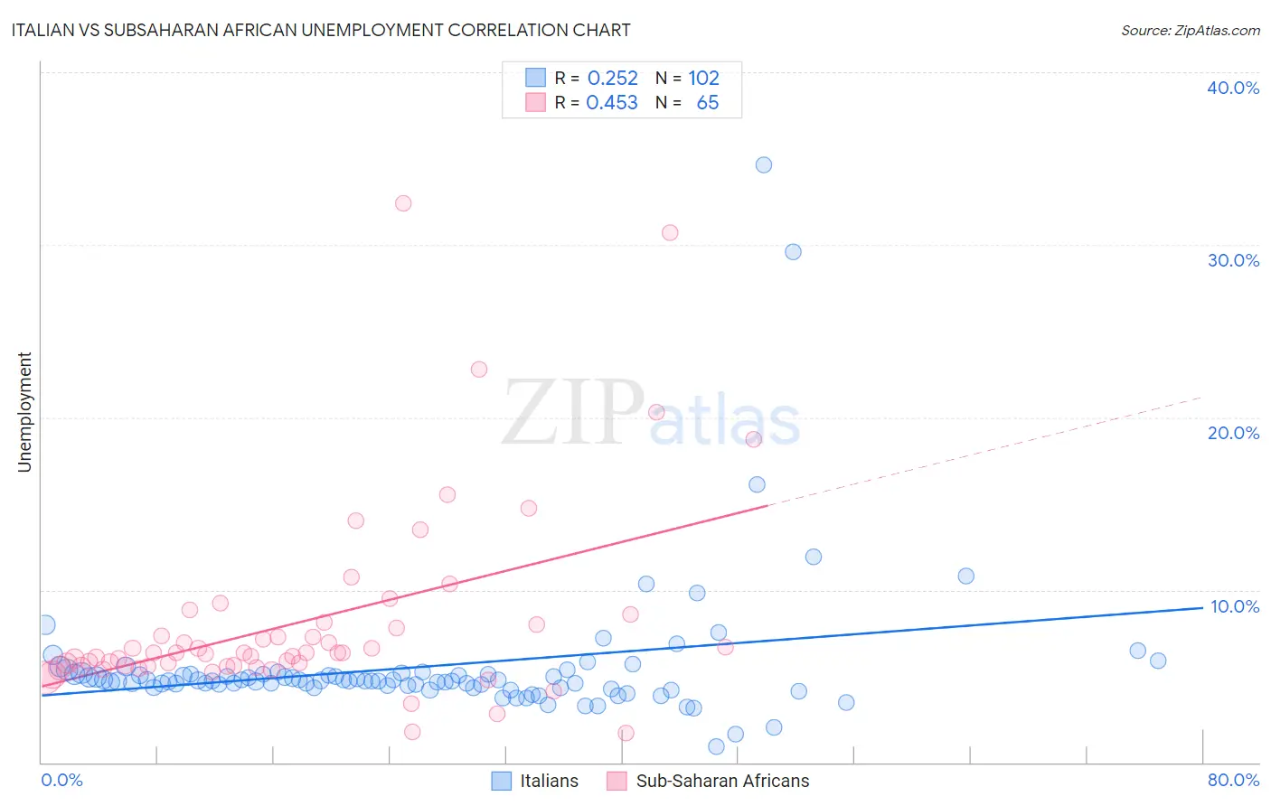 Italian vs Subsaharan African Unemployment